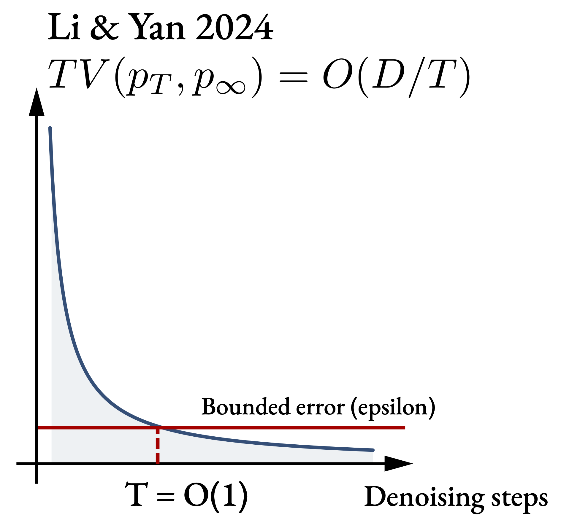 A reproduction of the Li & Yan (2024) convergence result. The plot shows total variation distance TV(p_T, p_∞) on the vertical axis versus denoising steps T on the horizontal axis. A monotonically decreasing curve falls sharply and then flattens. A horizontal red line marks a fixed bounded error level ε; the curve crosses this line at a finite T = O(1), indicated by a red dashed vertical marker.