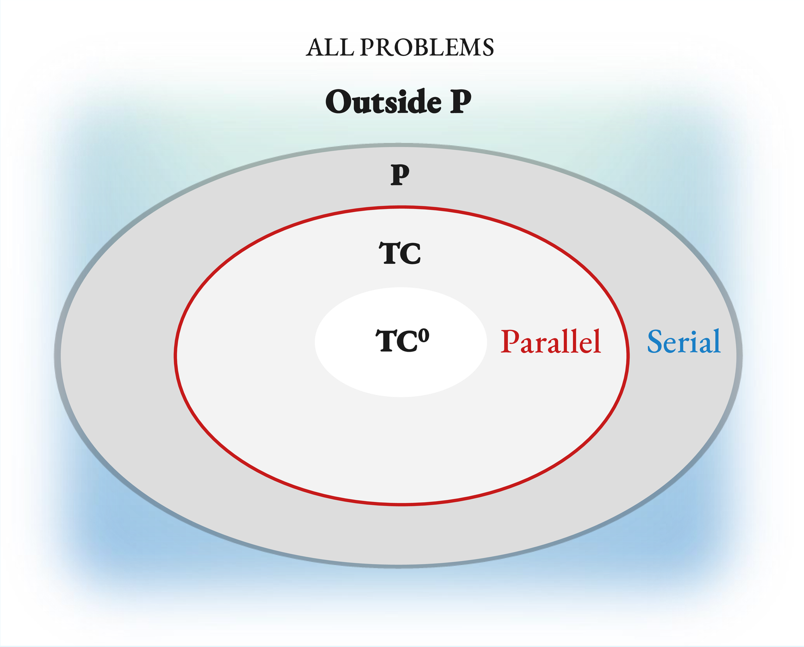Nested-region diagram showing the complexity classes TC⁰ ⊂ TC ⊂ P ⊂ outside-P, with example problems placed within each region.